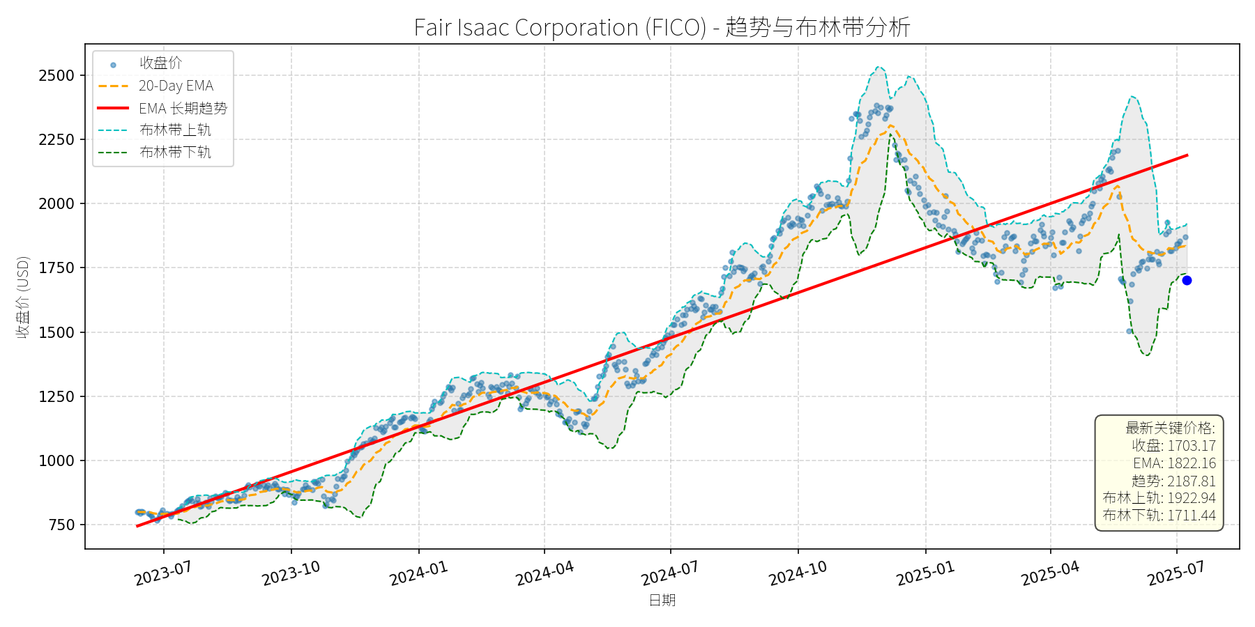 FICO 走势图