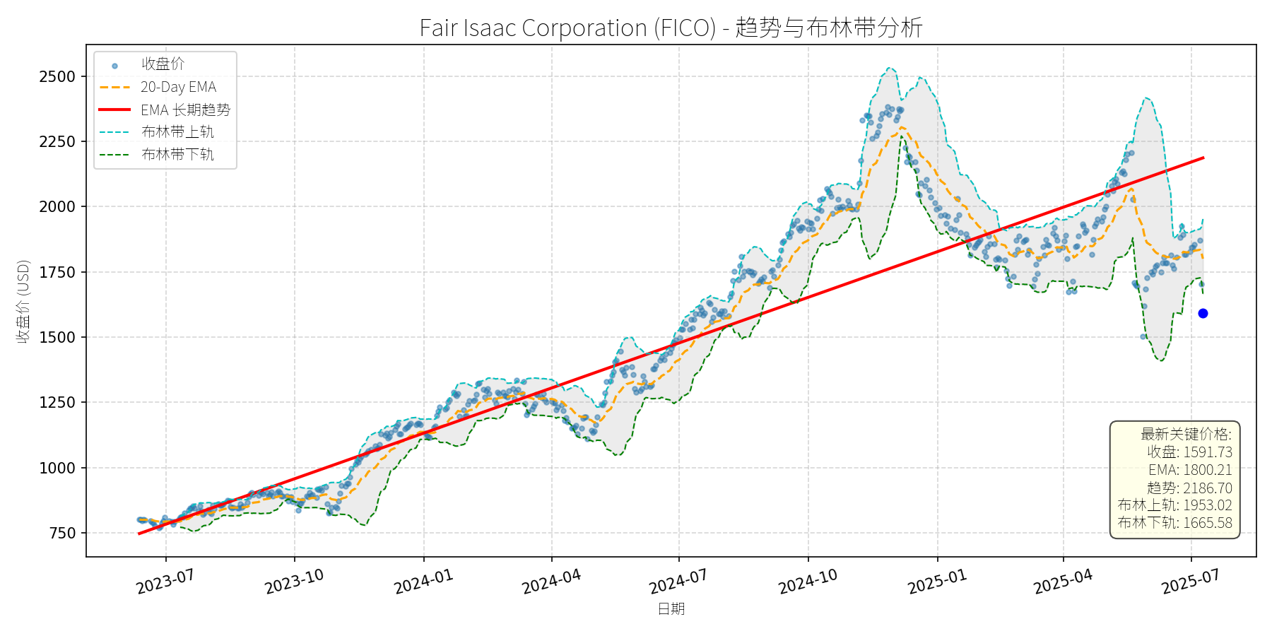 FICO 走势图