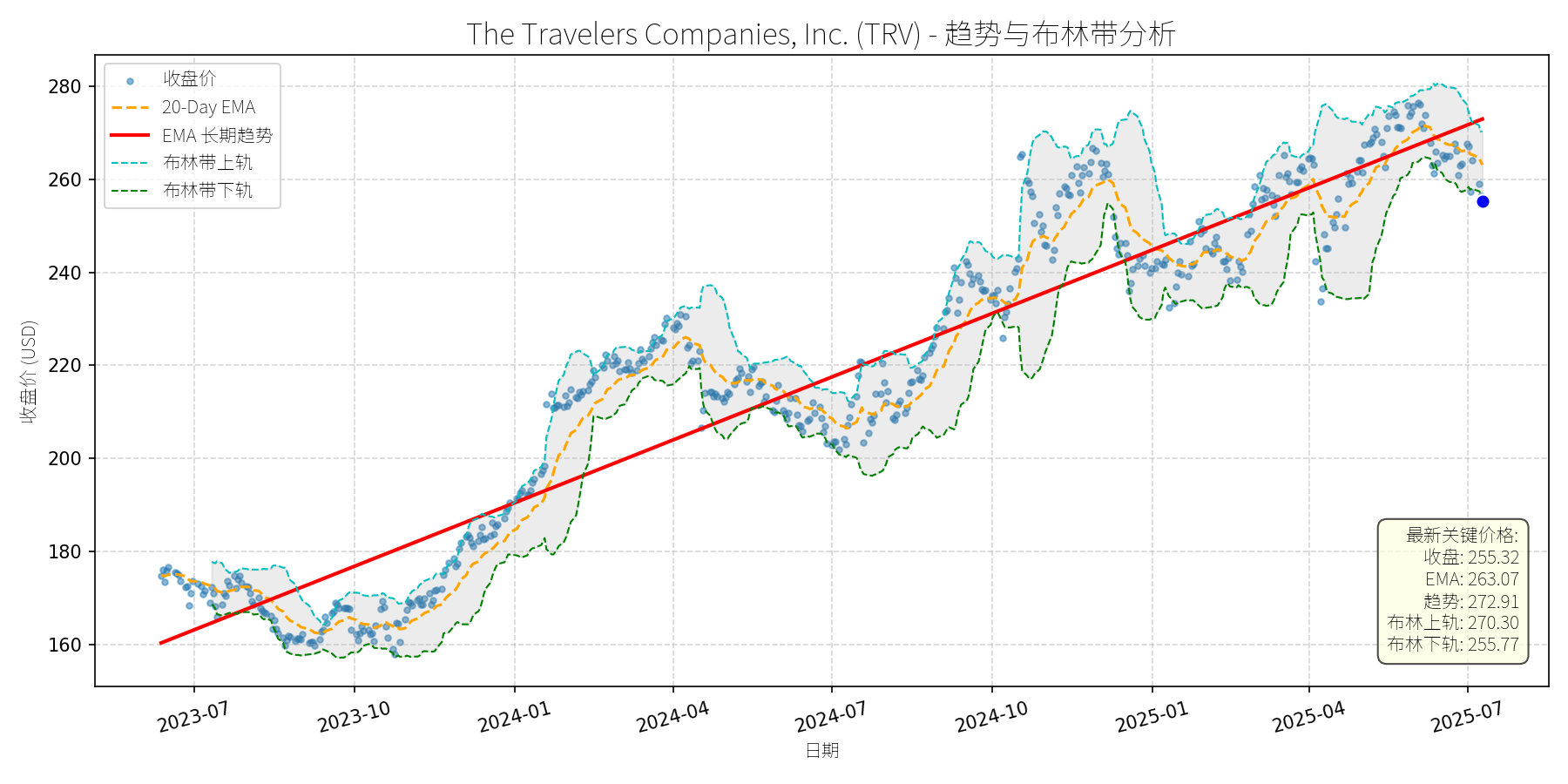 TRV 走势图