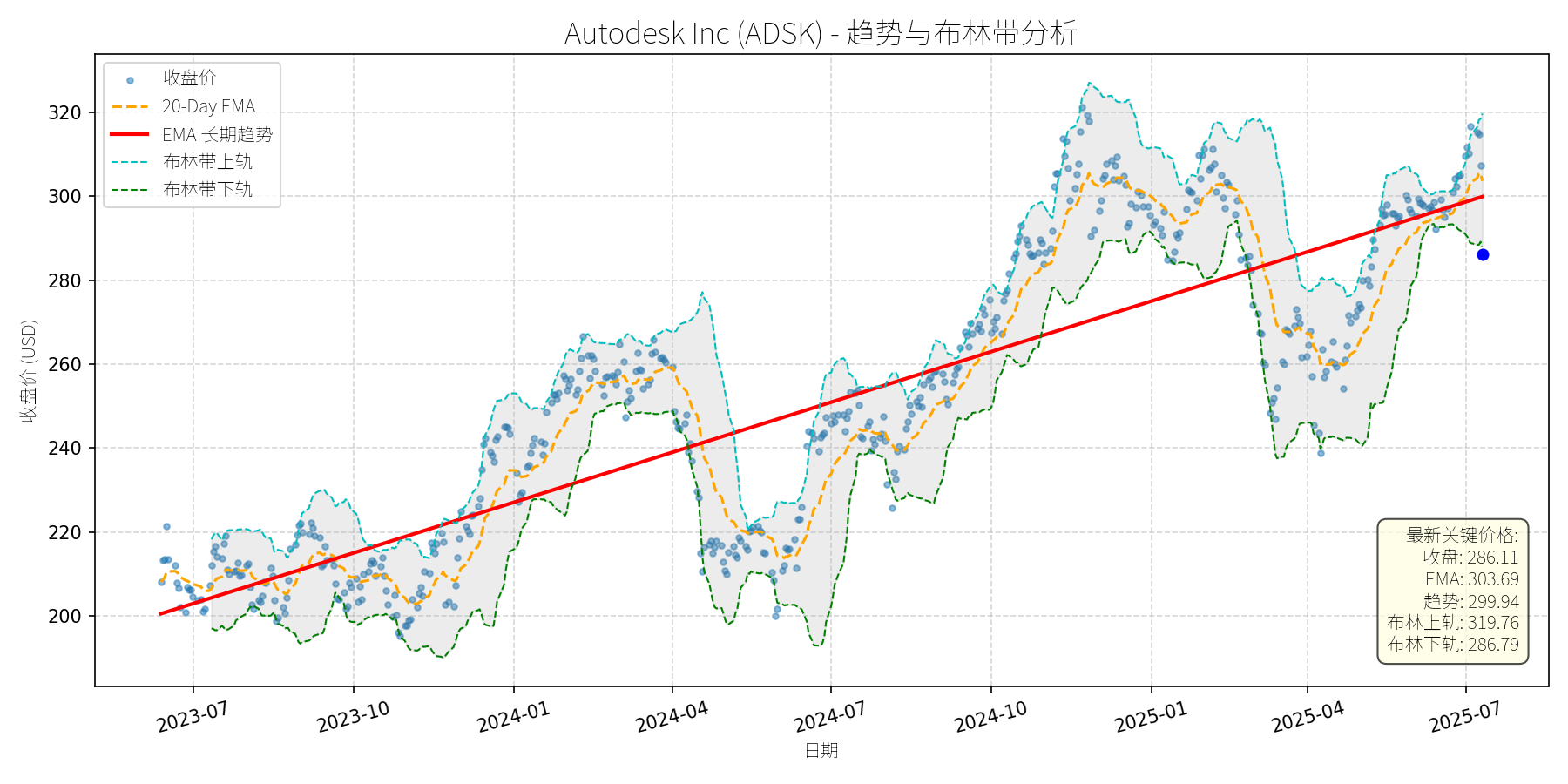 ADSK 走势图