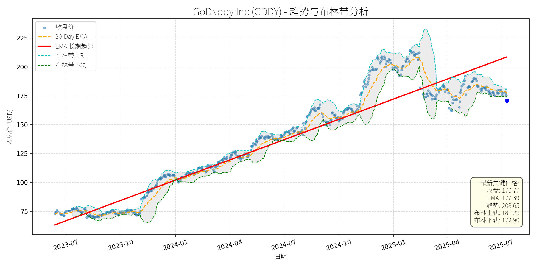 GDDY 走势图