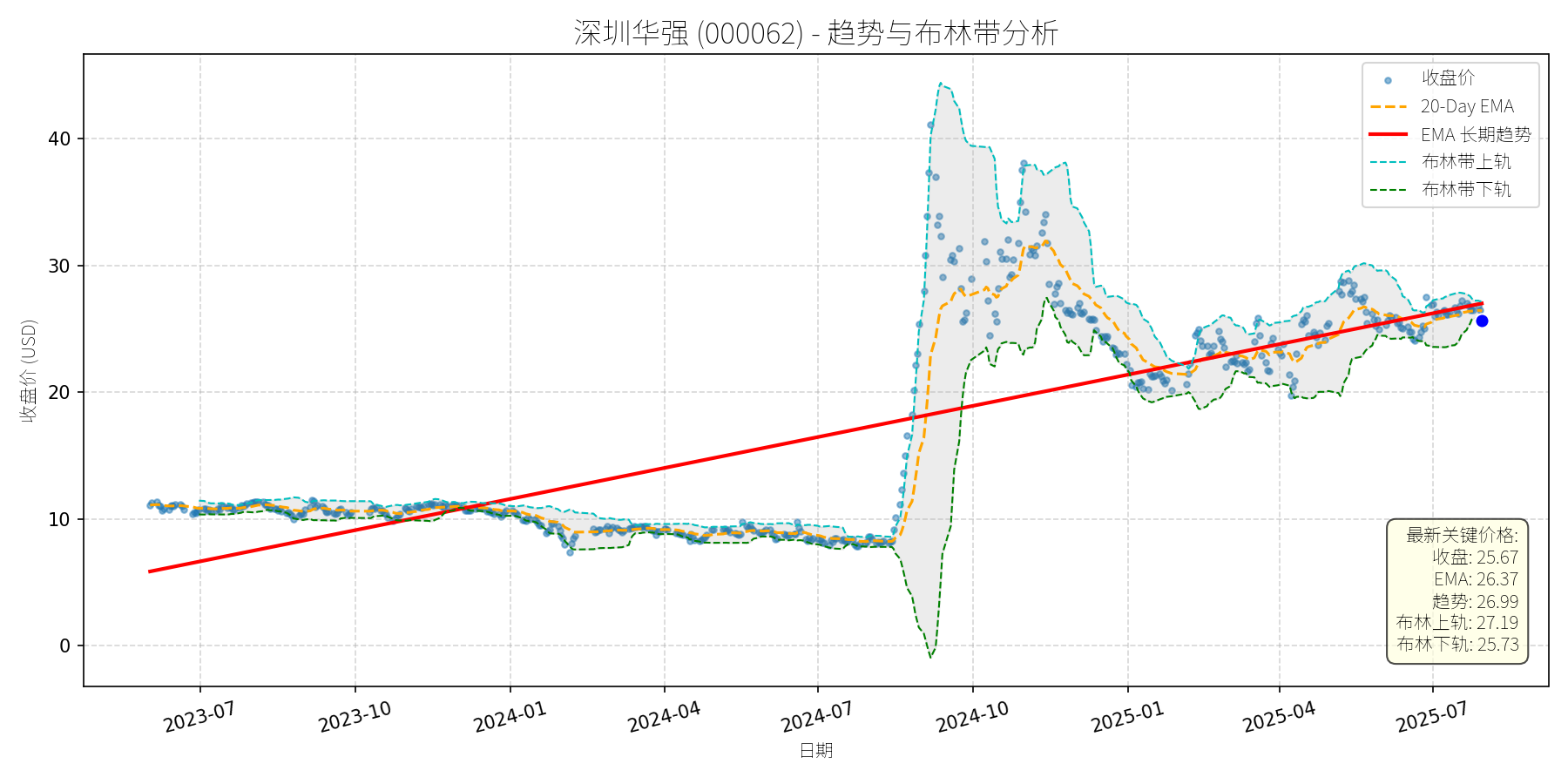 000062 走势图