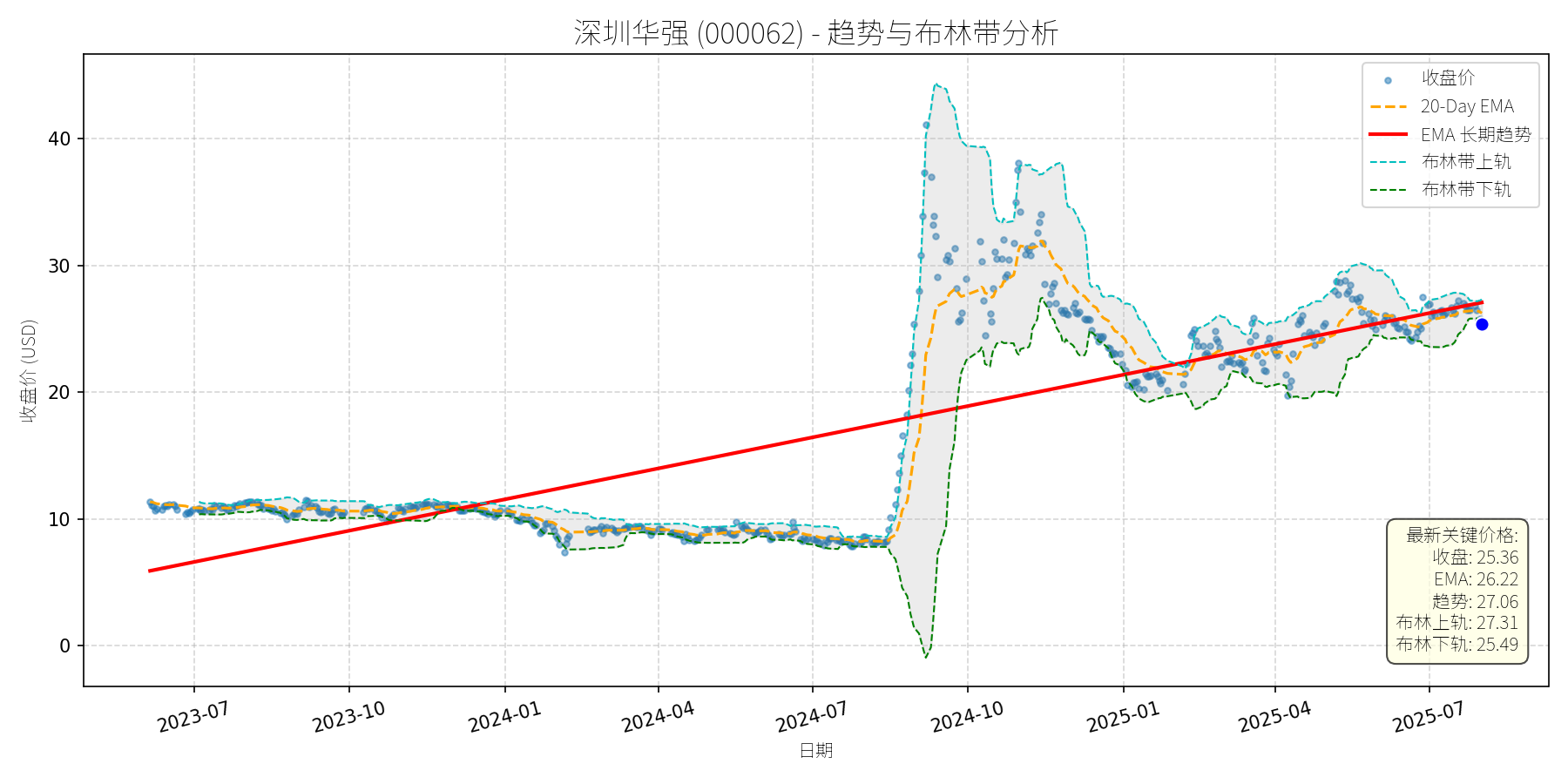 000062 走势图