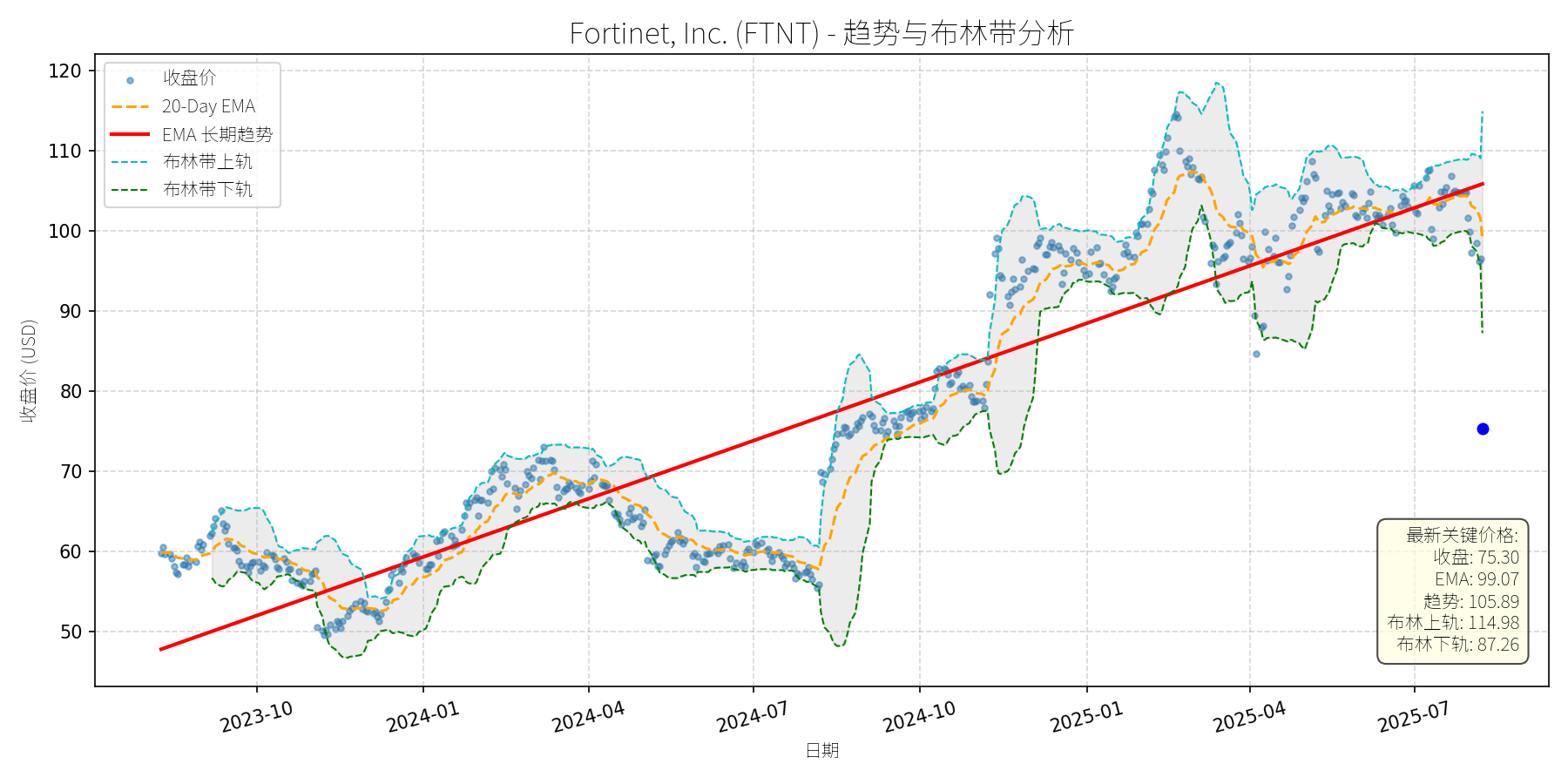 FTNT 走势图